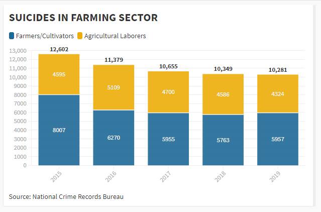 Suicides in farming sector