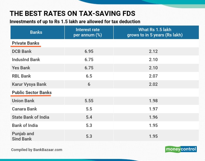 DCB, IndusInd and Yes Banks offer the best rates on tax-saving deposits