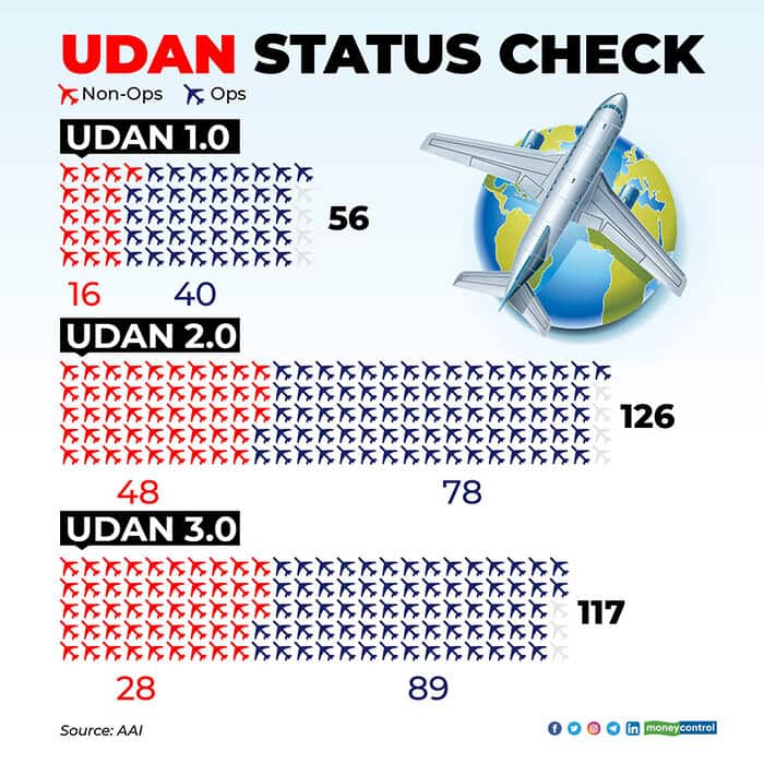 UDAN-status-check