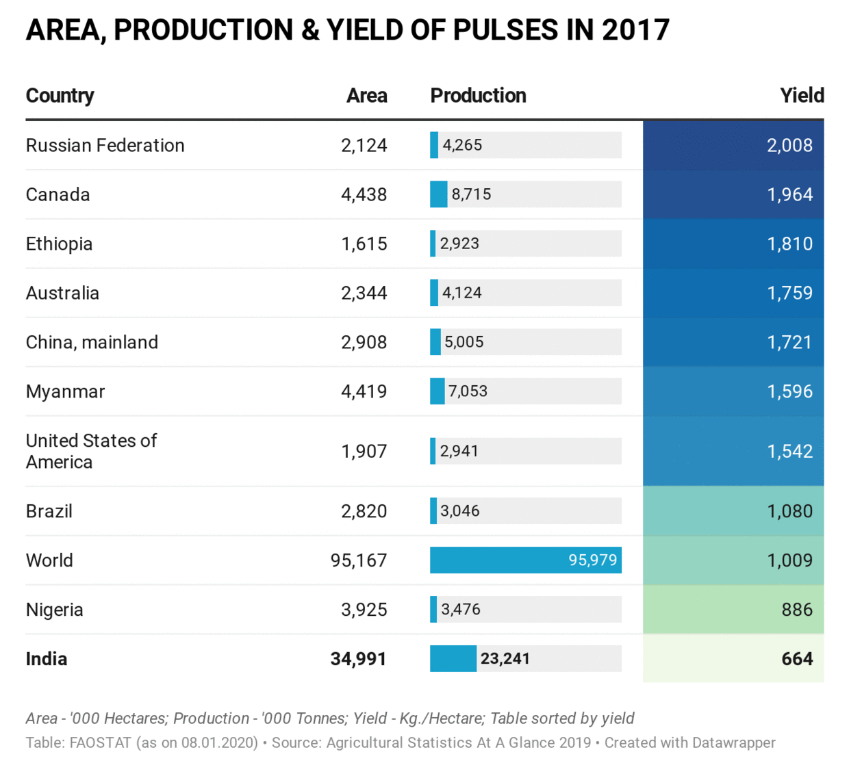 Yield_Prod_Pulses_Paddy_wheat