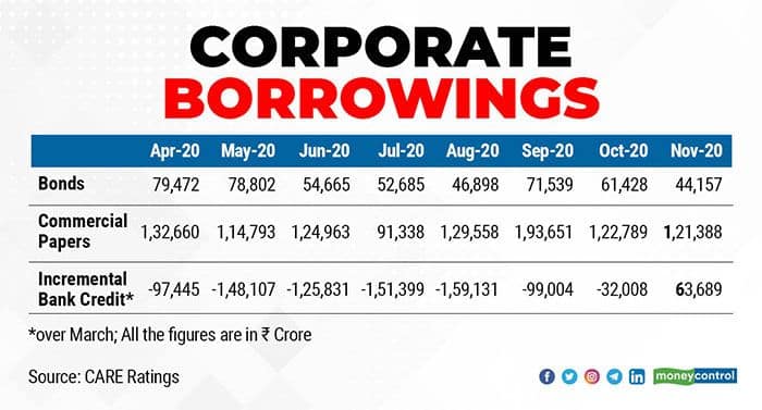 corporate-borrowings