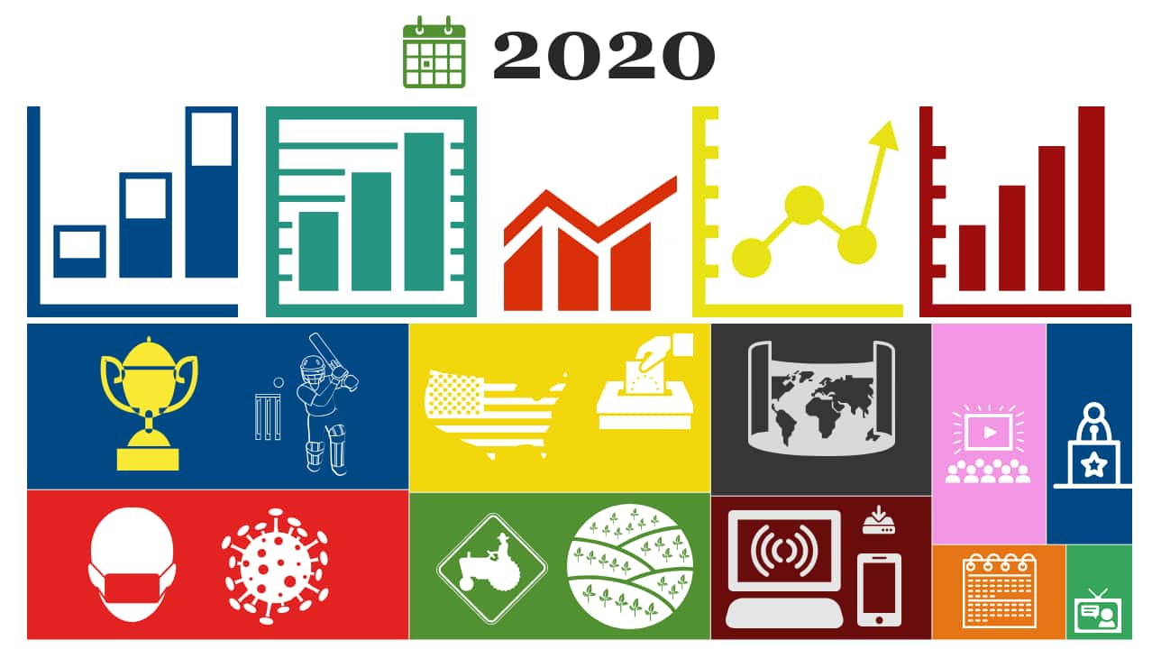 2020 In 20 charts: COVID-19 impact, market swings, Chinese app ban, online trends and more