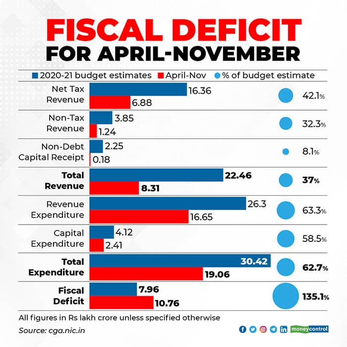 fiscal-deficit-for-april-november