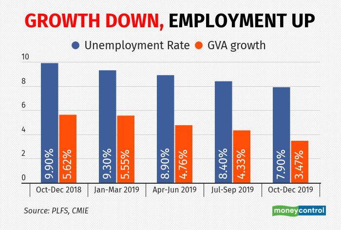 growth-down-employment-up