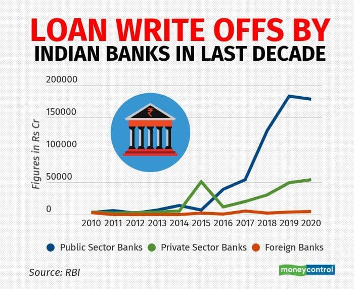 Loans worth Rs 8 lakh crore written off by Indian banks in the last decade