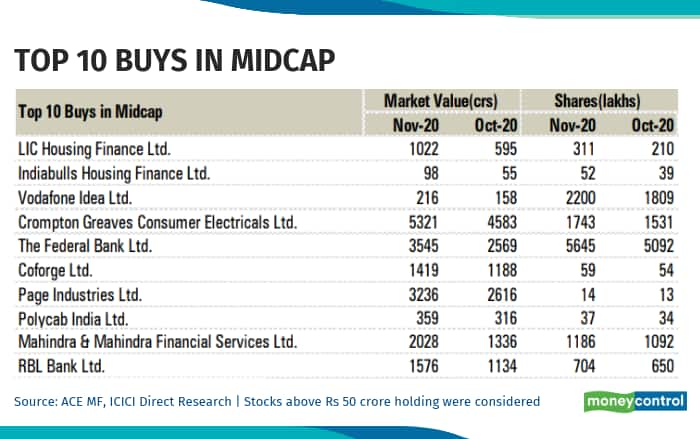 Top 10 Stocks That Mfs Bought And Sold In November Each From Large Mid And Smallcap Space