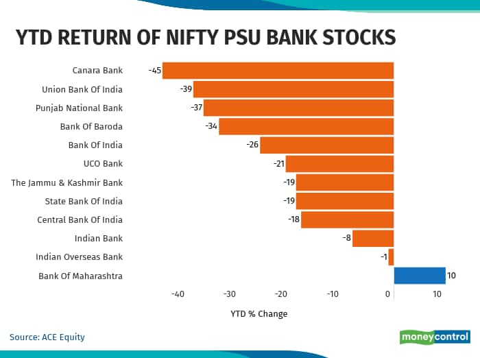 Year-ender 2020 | Nifty PSU Bank worst of the bloc, will 2021 be better?