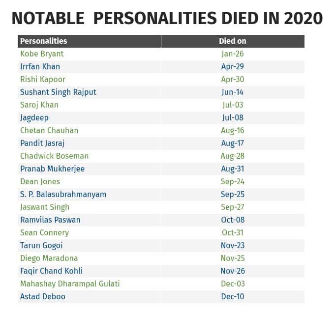 notable-personalities-died-in-2020