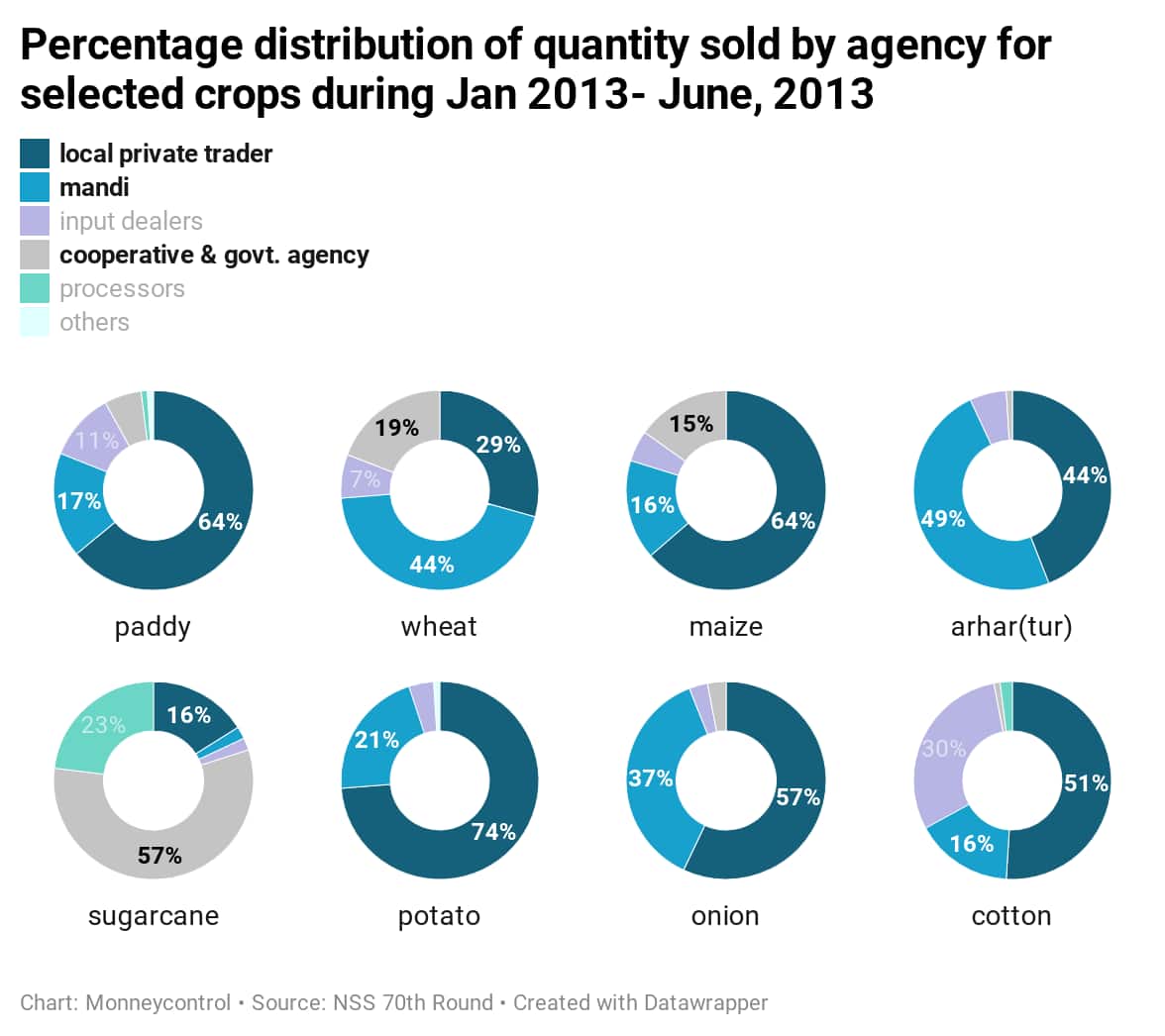 percentage-distribution of quantity sold by agency for selected crops during-jan-2013-june-2013
