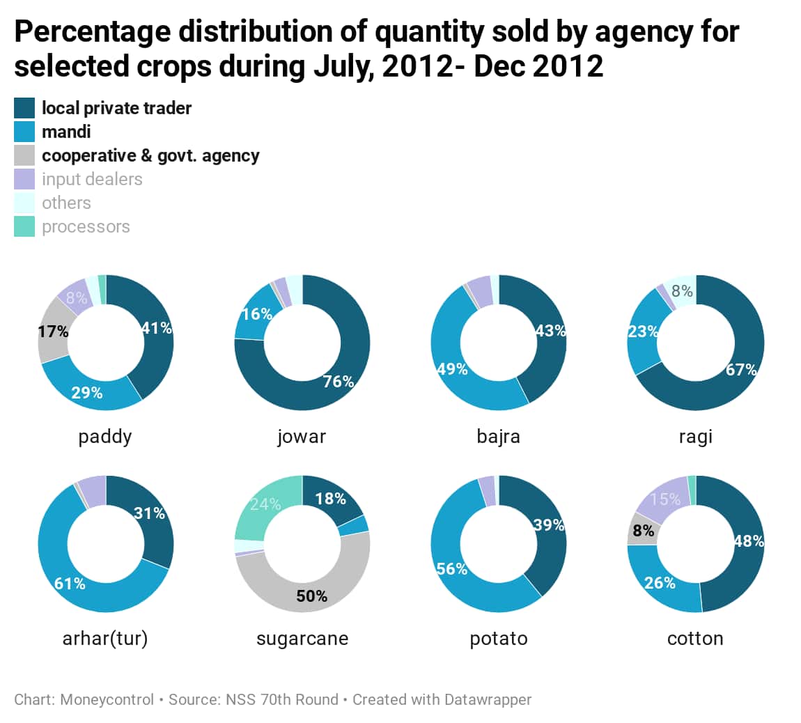 percentage distribution of quantity sold during-july-2012-dec-2012