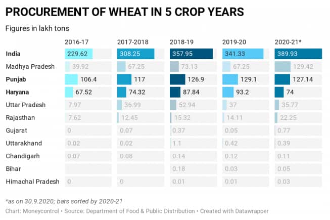 procurement-of-wheat-in-5-crop-years