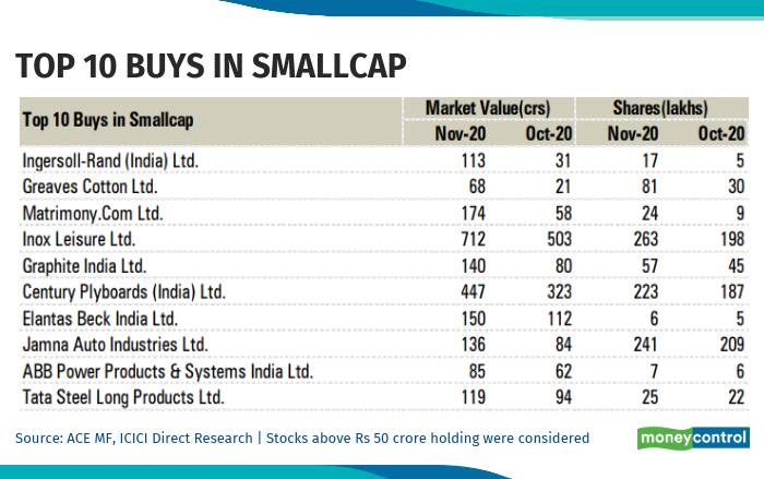 smallcap buy