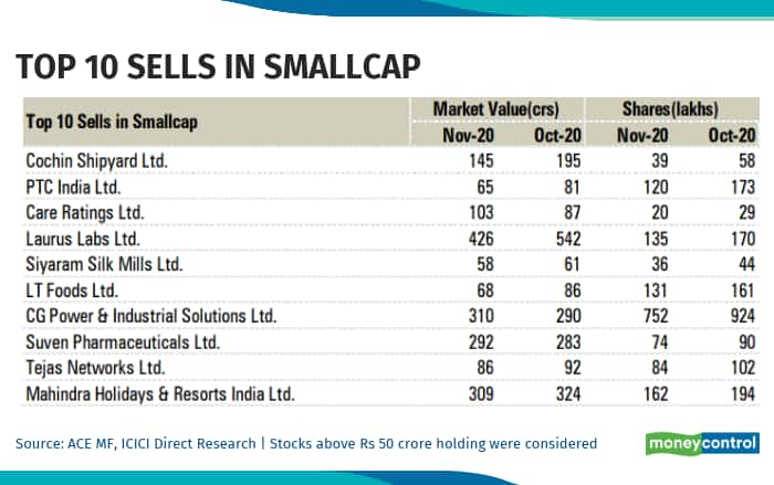 smallcap sell