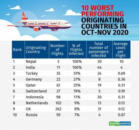 10 Worst Performing Originating Countries in Oct-Nov 2020