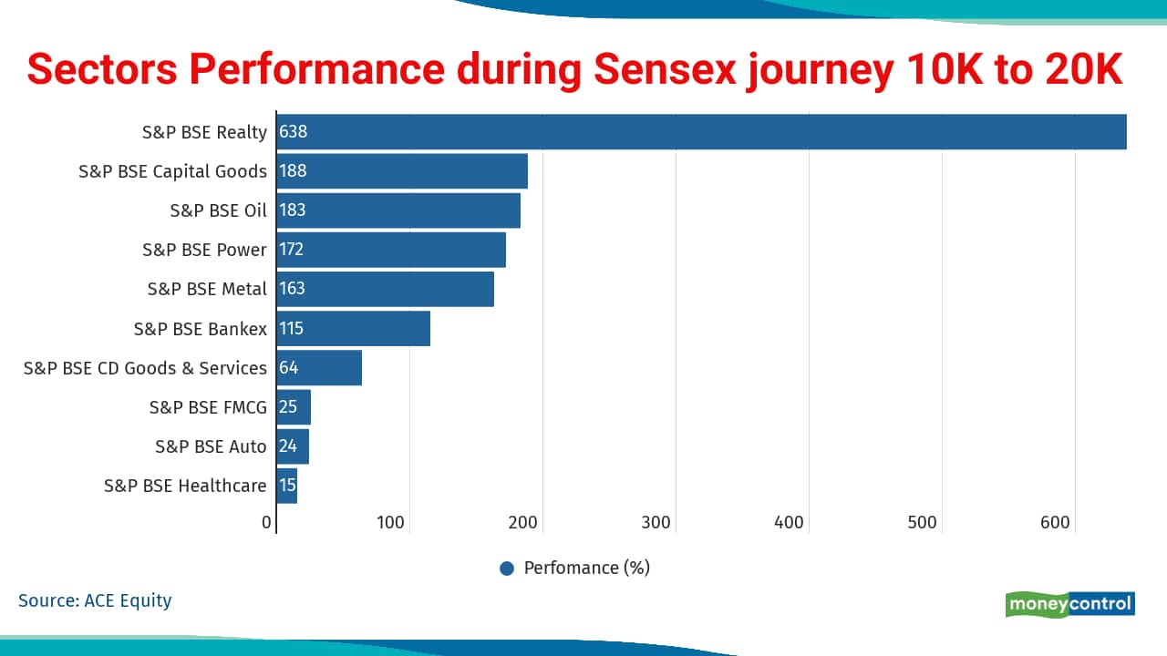 Real Estate sector top performer with gain of 600 percent.