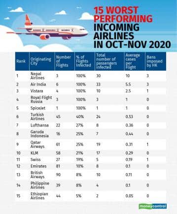 15 Worst Performing Incoming Airlines in Oct-Nov 2020