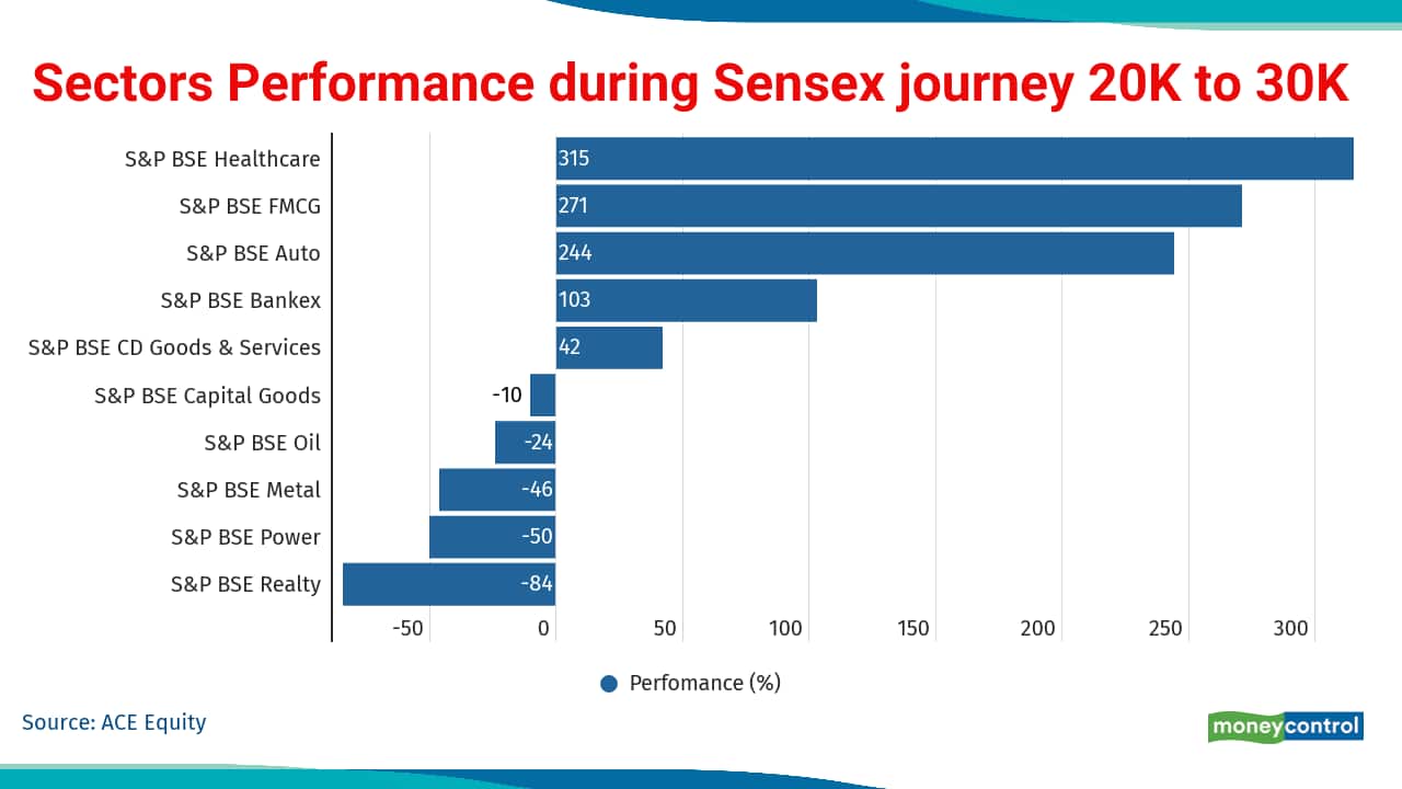 Real Estate sector top performer with a gain of 638 percent.