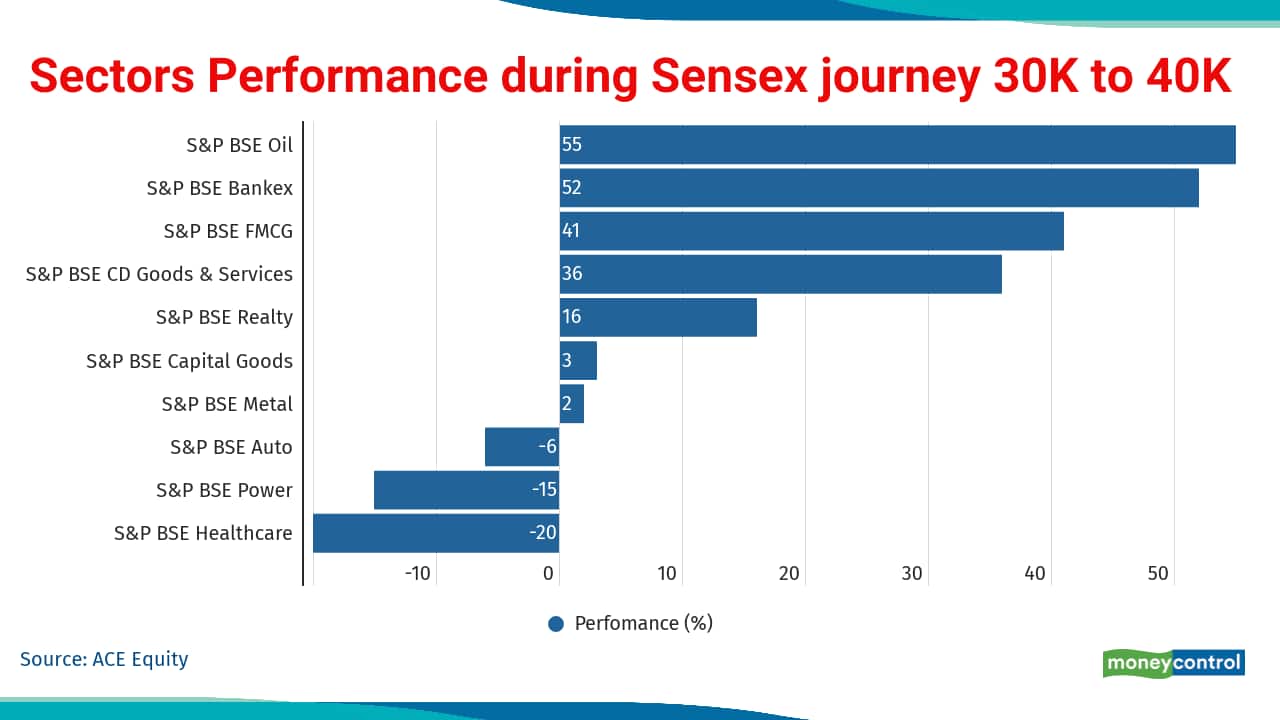 Healthcare sector top performer with a gain of 315 percent.