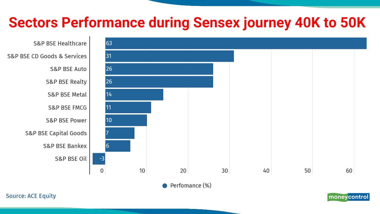 Healthcare sector top performer with a gain of 315 percent.