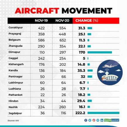 Aircraft-movement