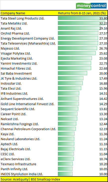 BSE 500 index 15 Jan
