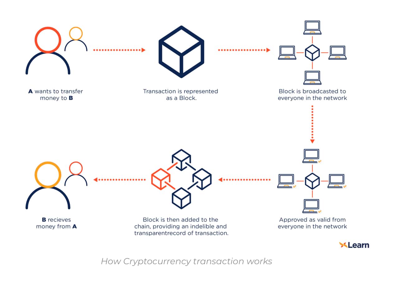 Bitcoin Part 1 Here S How The Cryptocurrency Works