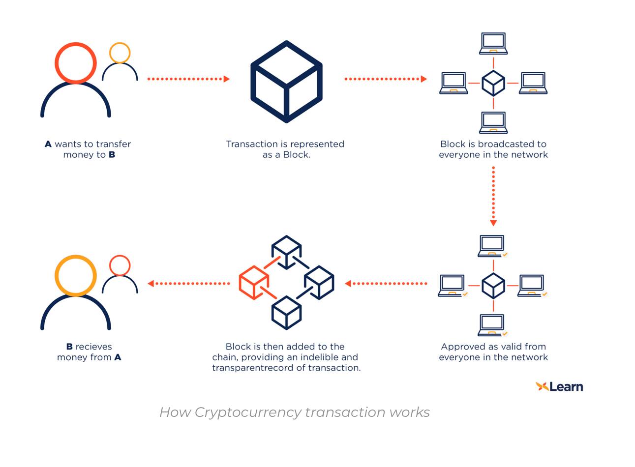 Understanding The Basics Of Cryptocurrency BLOCKGENI