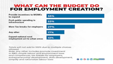 CII-Moneycontrol CEO Budget Survey | India Inc wants focus on public spending, manufacturing sector