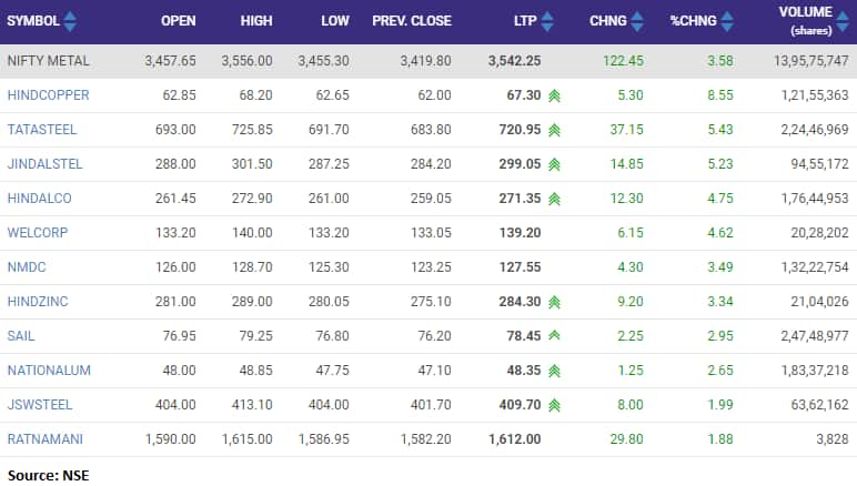 Tata Steel Share Price Today: Live Tata Steel Share Price NSE/BSE