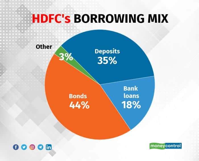 Hdfc deals bank moneycontrol