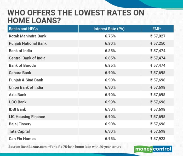 Housing Loan Interest Rate - cumants