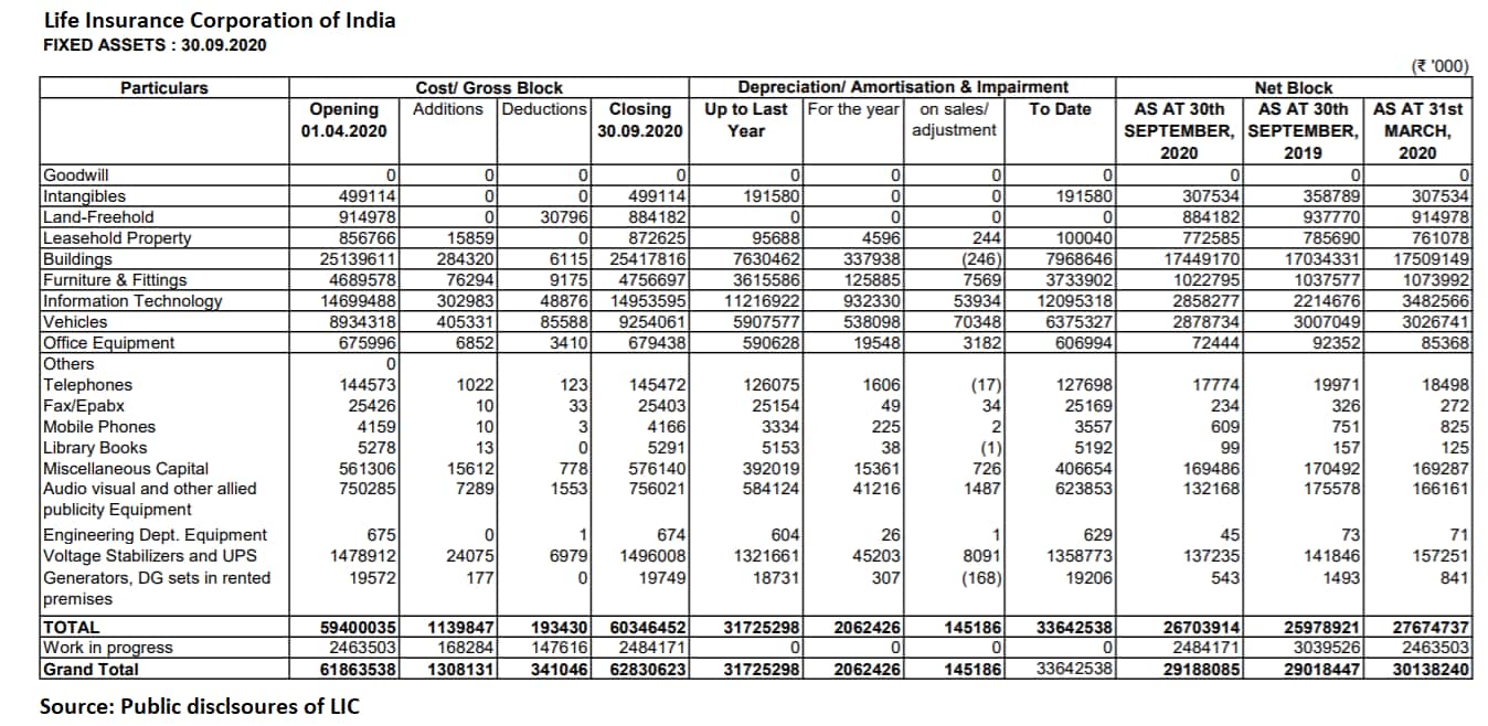 LIC fixed assets