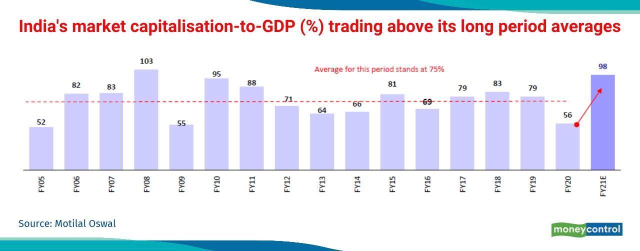 Mkt cap to GDP