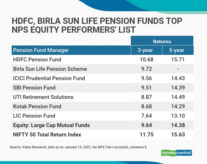 nps-equity-schemes-hdfc-uti-deliver-highest-returns-over-five-years