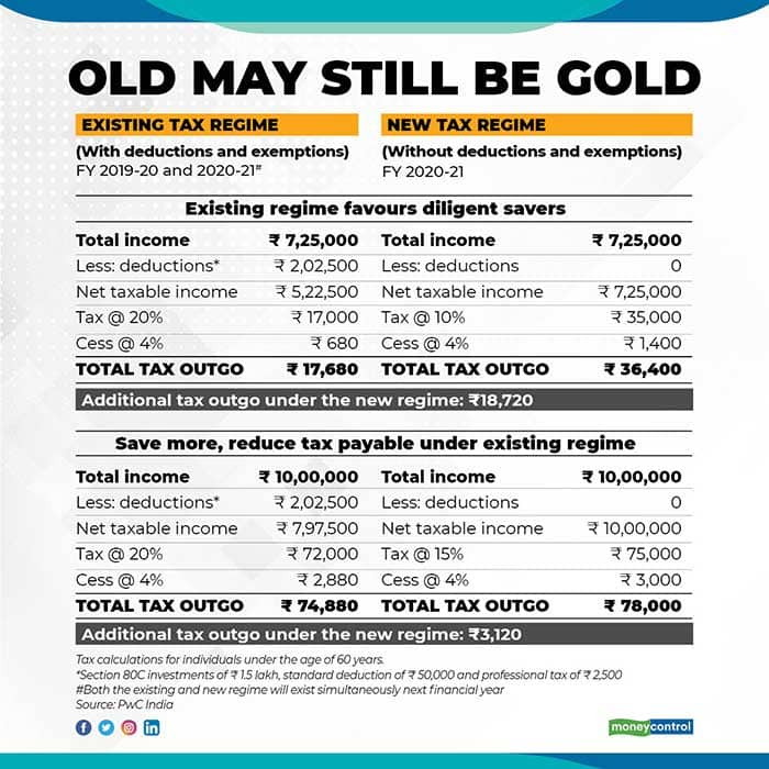 Why the existing tax system with deductions still scores over the new