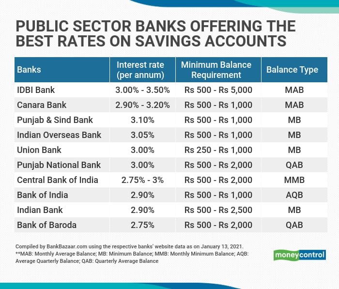 Idbi Bank And Canara Bank Offer Higher Rates On Savings Accounts Than Public Sector Peers