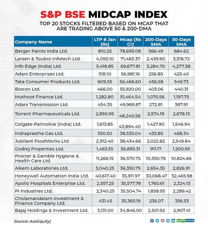 Big Bet For 2021 90 Of Stocks In Small Midcap Index Trade Above 50 200 Dma