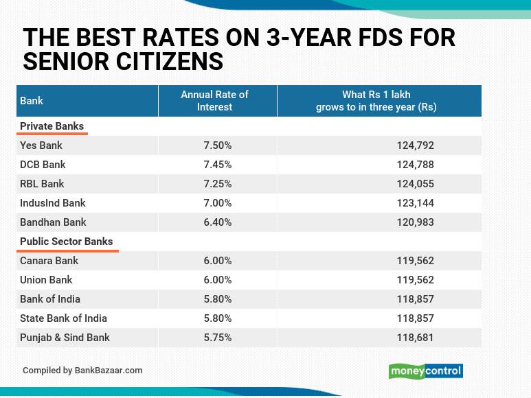 Yes Bank, DCB Bank and RBL bank offer more than 7% on 3-year fixed ...