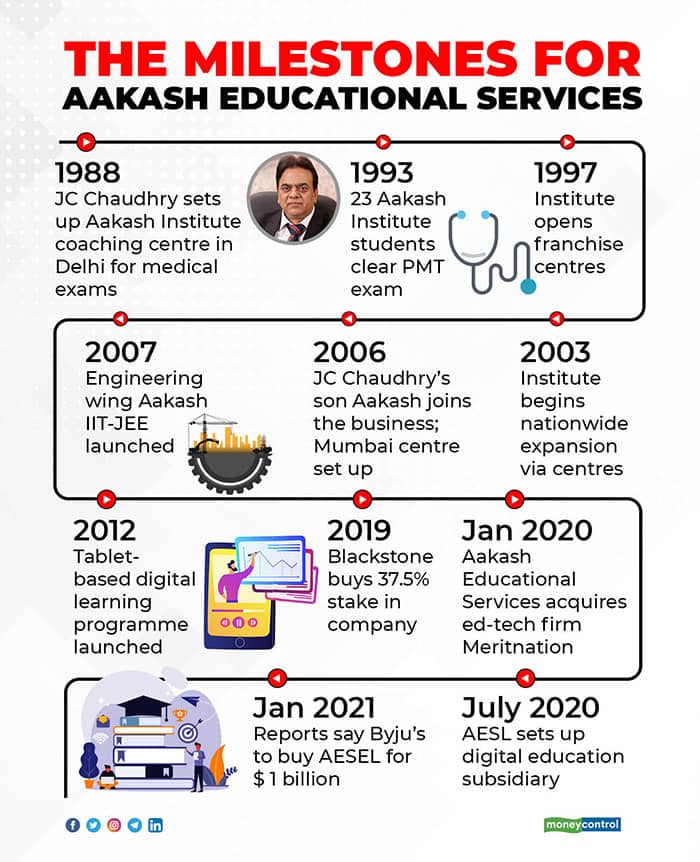 The-milestones-for-Aakash-Educational-Services