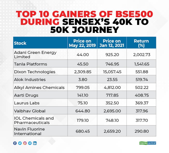 Top gainers