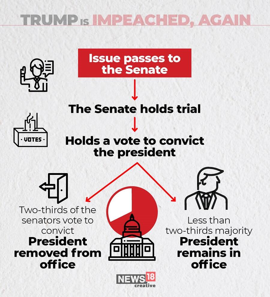 Donald Trump Impeached After Us Capitol Riot In Historic Second Charge
