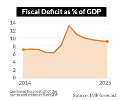 .. and the fiscal deficit is putting pressure on interest rates...