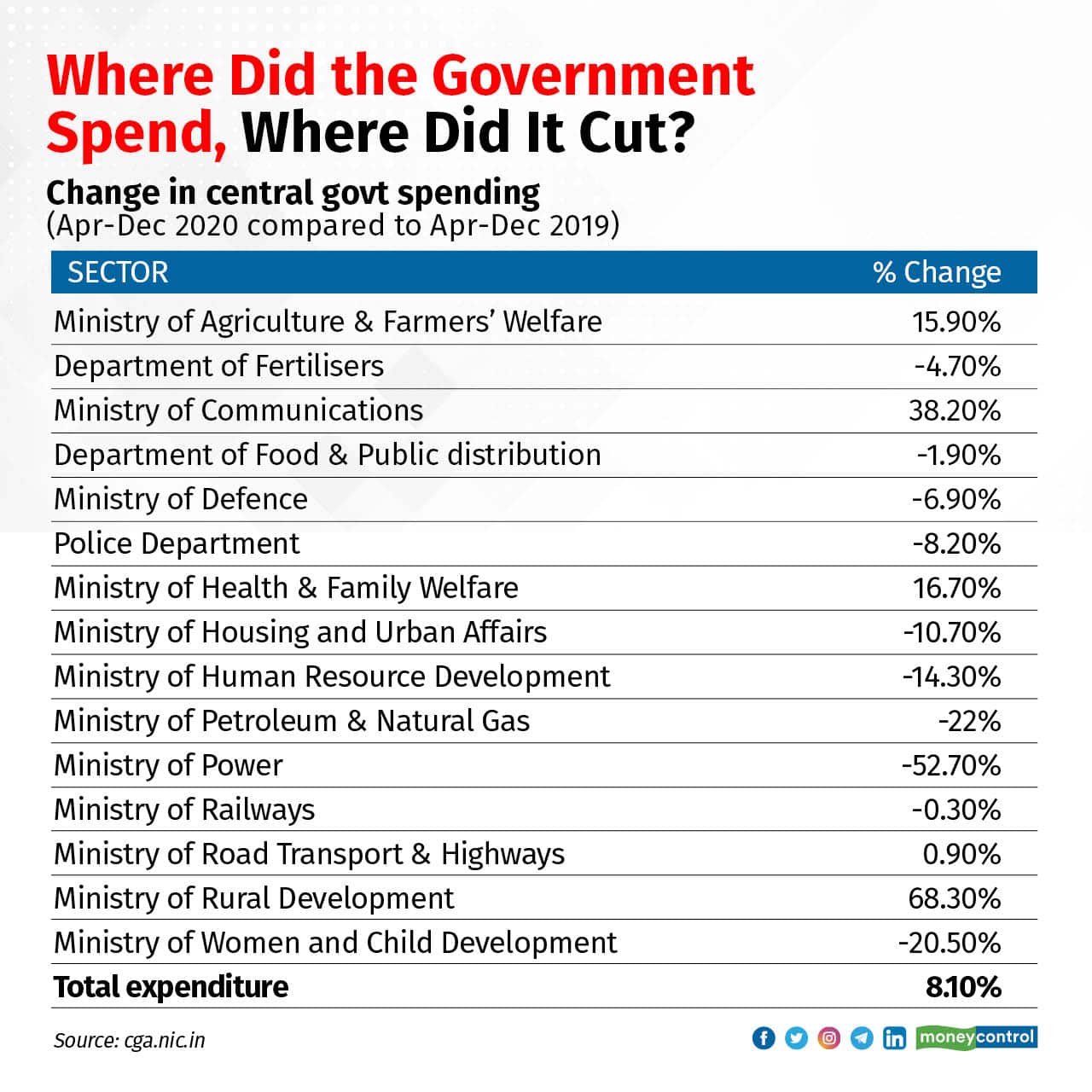government spend gfx