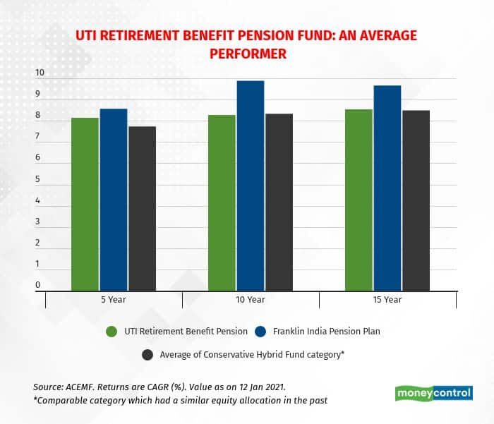 UTI Retirement Pension Benefit fund review: Should you invest?