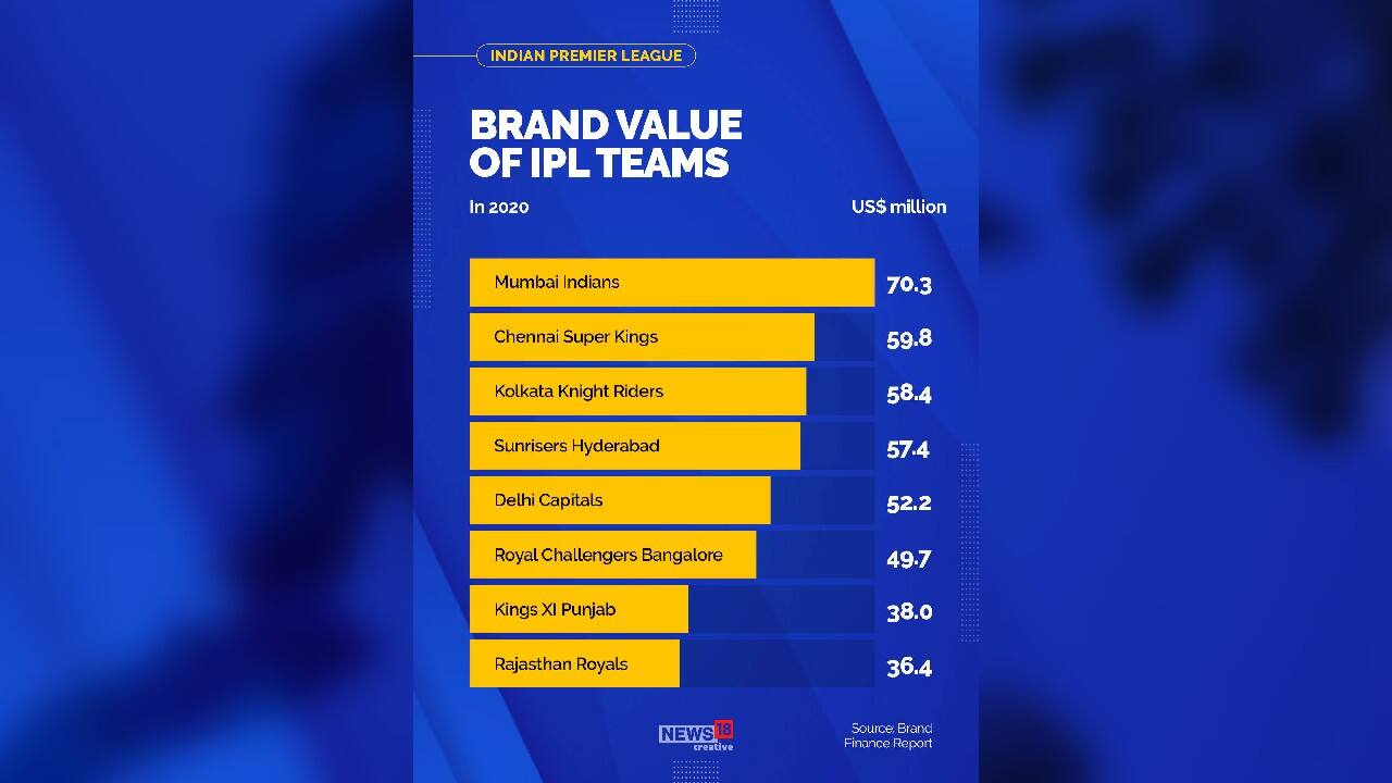 IPL Auction 2021 A look at the brand value of top teams