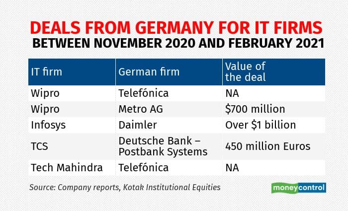 Deals from Germany for IT firms between November 2020 and February 2021
