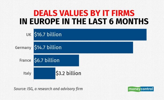 Deals values by IT firms in Europe in the last 6 months
