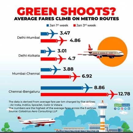 Green-shoots-Average-fares-climb-on-metro-routes-R