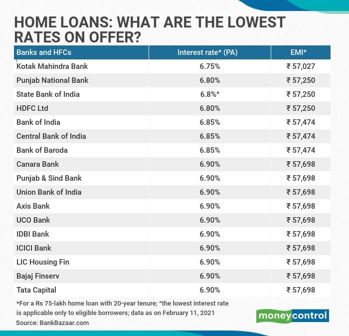 interest-rate-for-housing-loan-2021-sbi-home-loan-sbi-home-loan