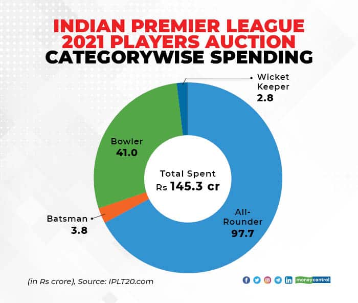 The all-rounders were in demand as a total of Rs 97.7 crore were spent on this category, which was more than 67 percent of the total spending. Chris Morris, who was sold to Rajasthan Royals for a whopping sum of Rs 16.25 crore, became the most expensive player bought in the IPL Auction history. The other high-priced players were Kyle Jamieson and Glenn Maxwell. Both were picked by Royal Challengers Bangalore for Rs 15 crore and 14.25 crore, respectively.